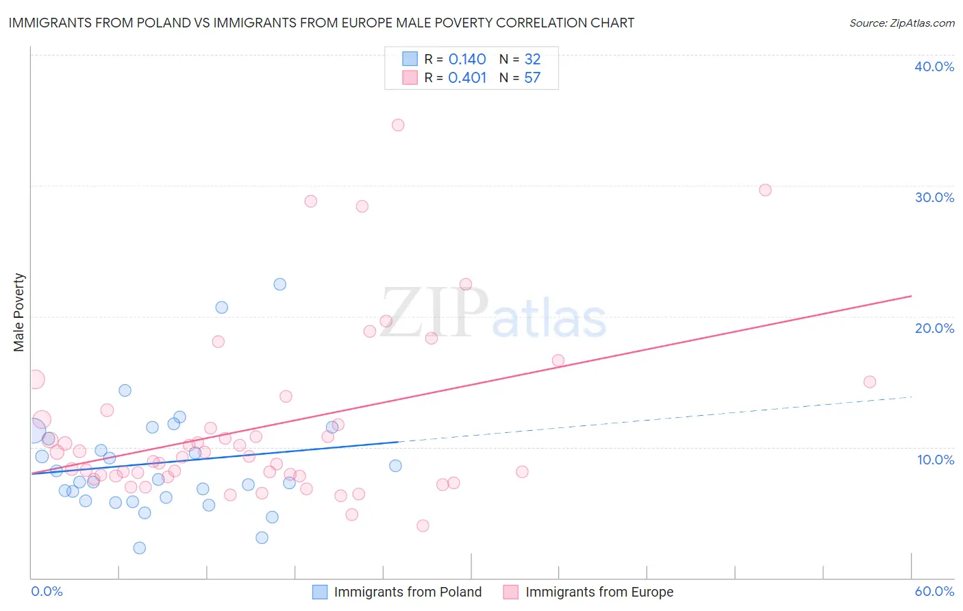 Immigrants from Poland vs Immigrants from Europe Male Poverty