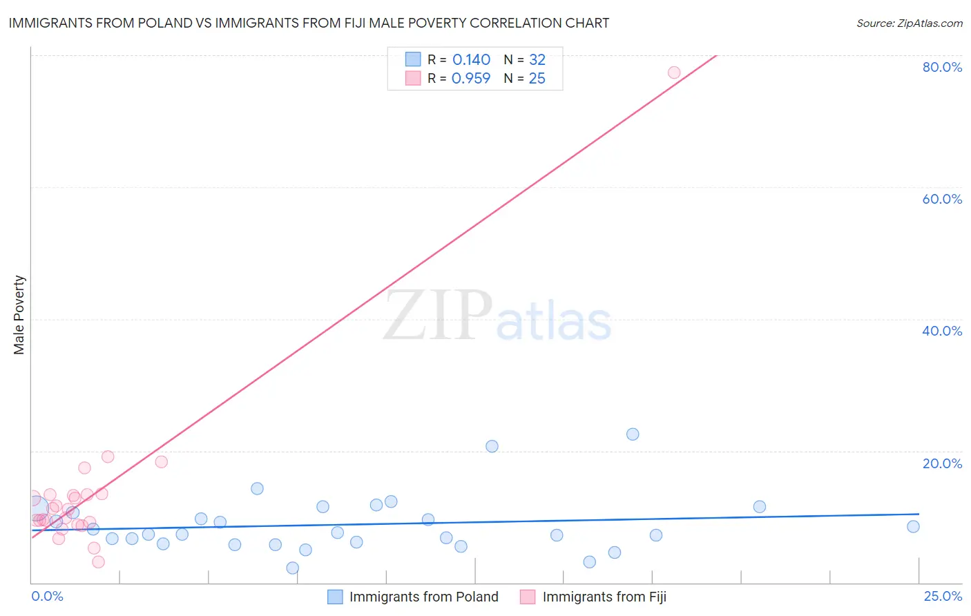 Immigrants from Poland vs Immigrants from Fiji Male Poverty
