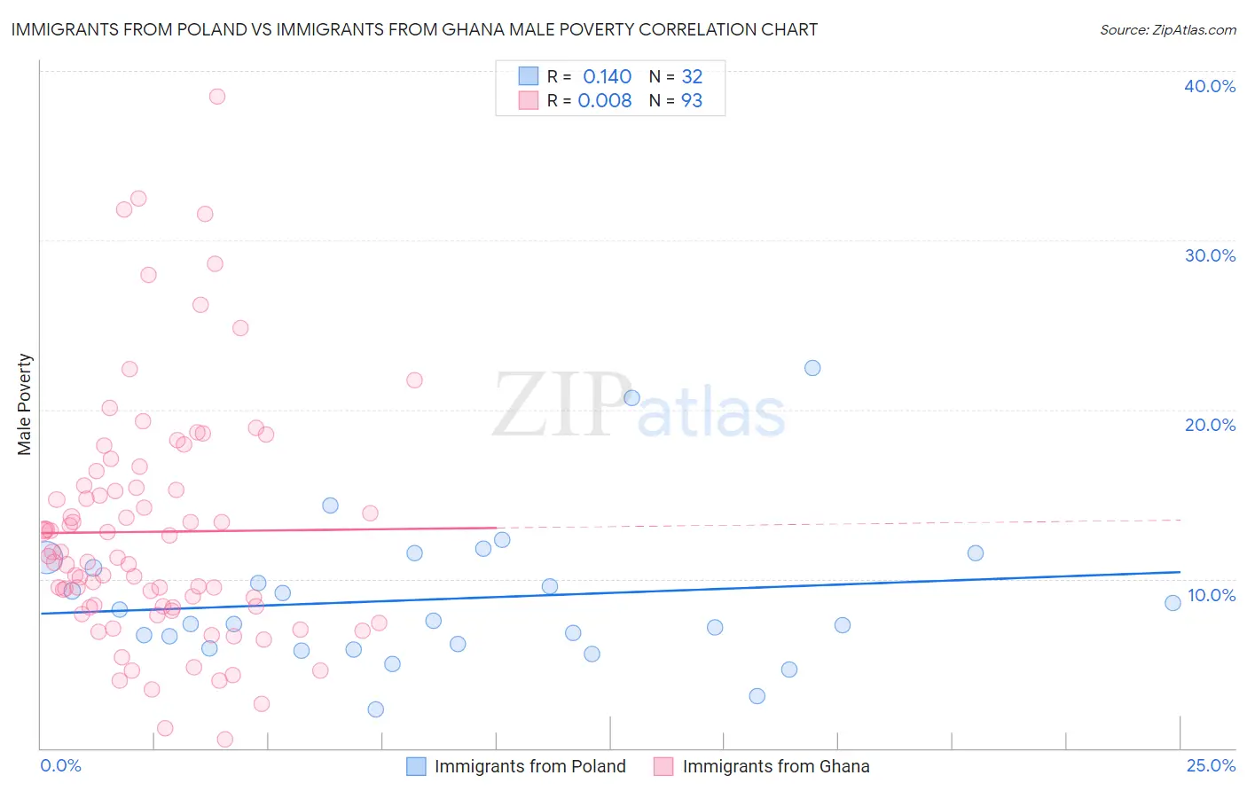Immigrants from Poland vs Immigrants from Ghana Male Poverty