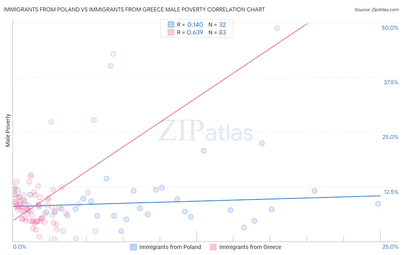 Immigrants from Poland vs Immigrants from Greece Male Poverty