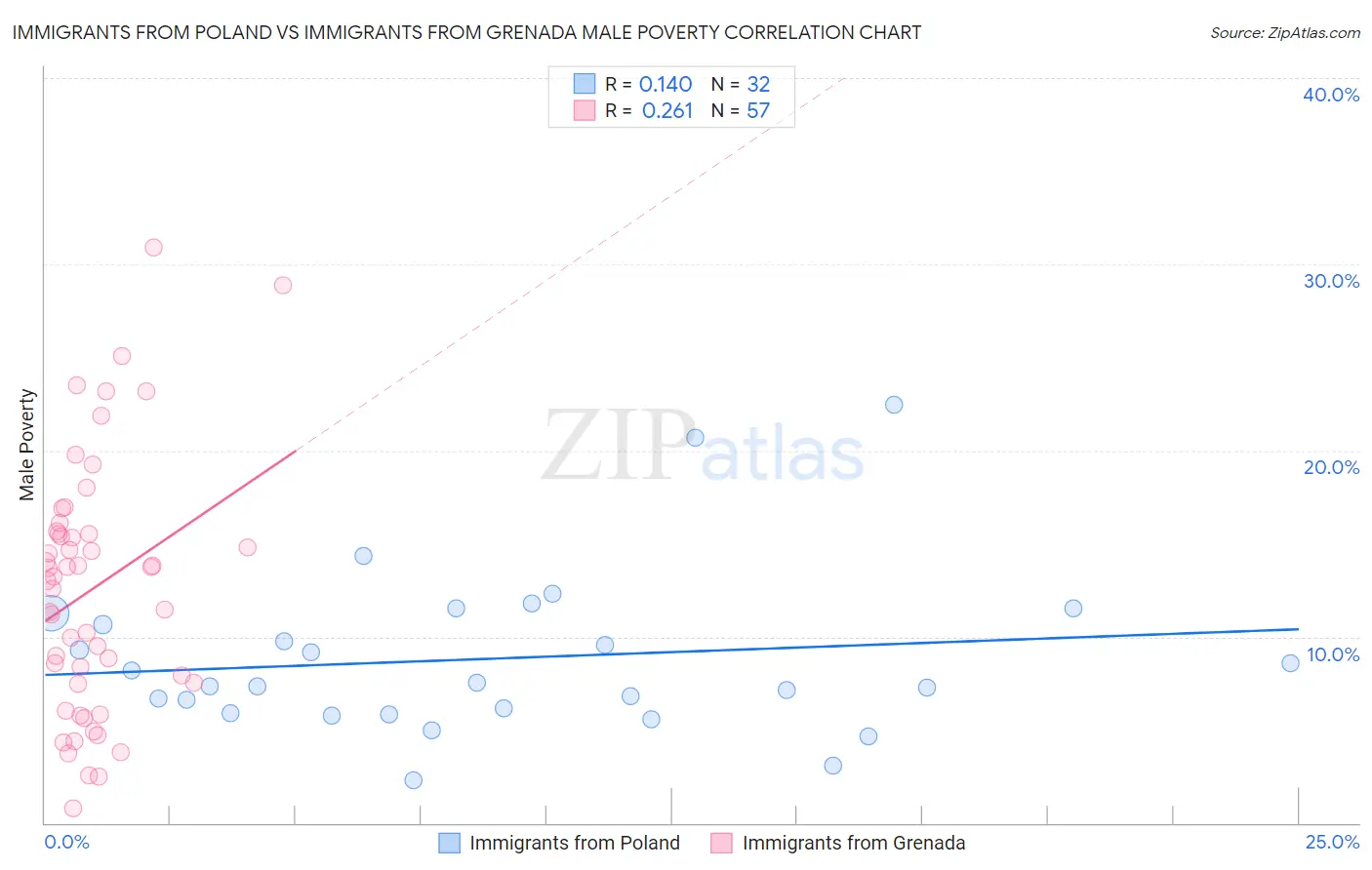 Immigrants from Poland vs Immigrants from Grenada Male Poverty