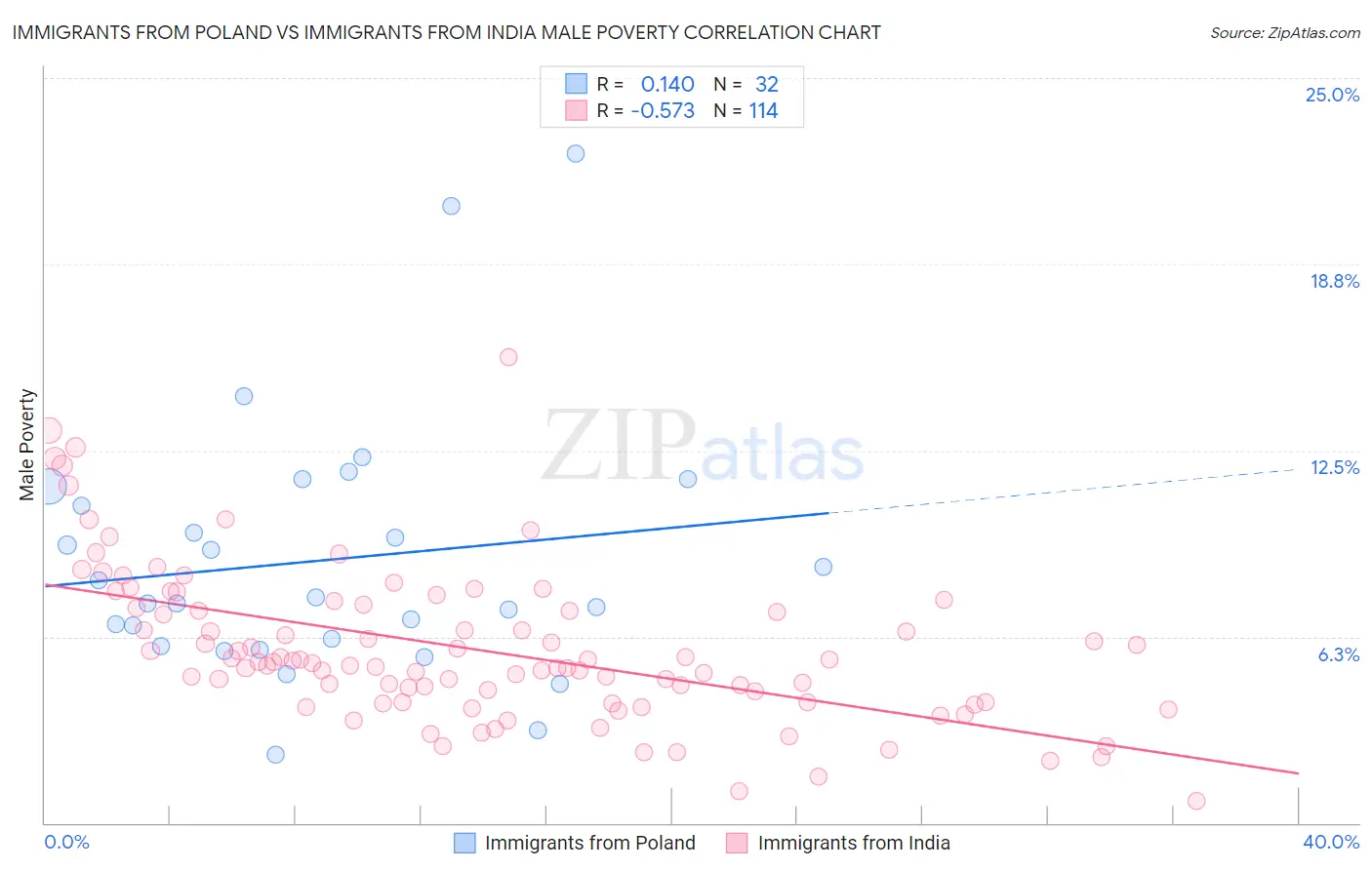 Immigrants from Poland vs Immigrants from India Male Poverty