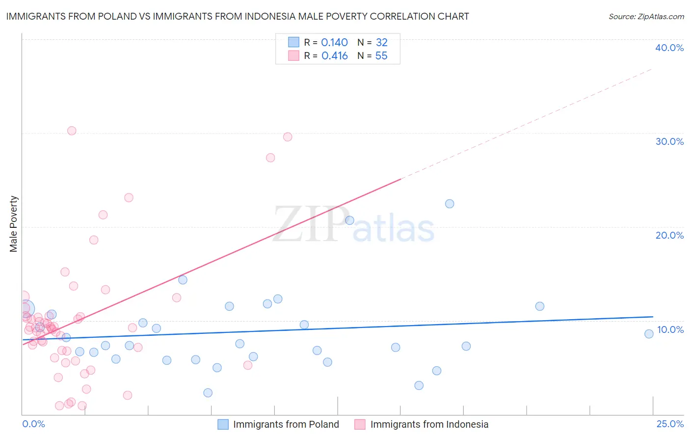 Immigrants from Poland vs Immigrants from Indonesia Male Poverty