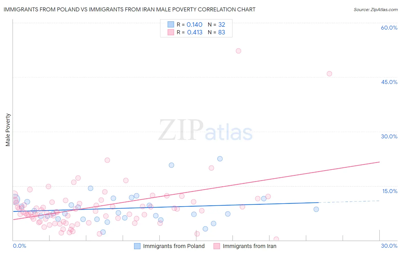 Immigrants from Poland vs Immigrants from Iran Male Poverty