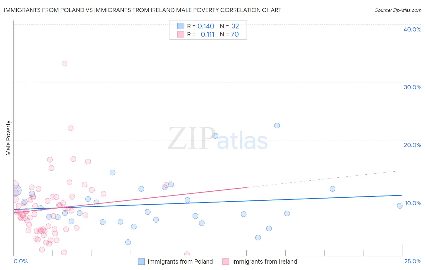 Immigrants from Poland vs Immigrants from Ireland Male Poverty