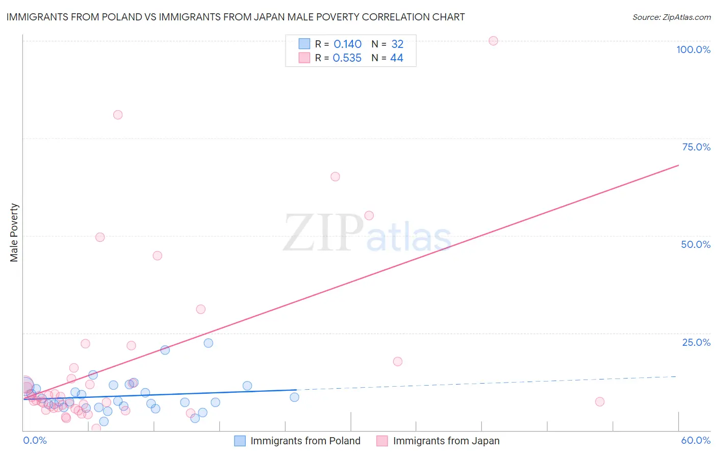 Immigrants from Poland vs Immigrants from Japan Male Poverty