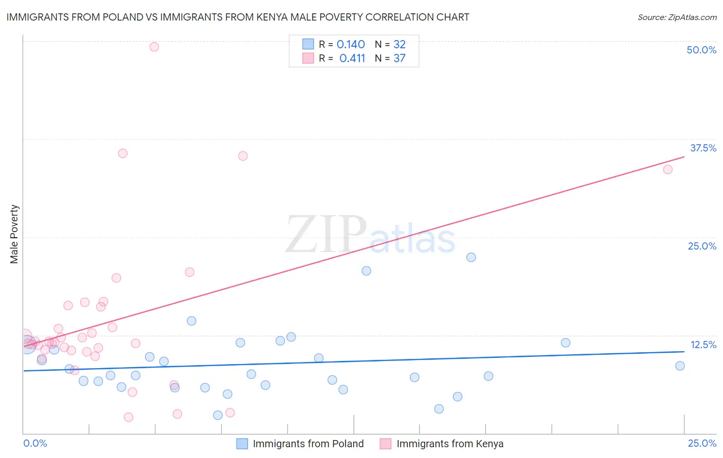 Immigrants from Poland vs Immigrants from Kenya Male Poverty