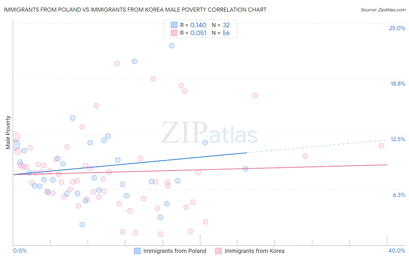 Immigrants from Poland vs Immigrants from Korea Male Poverty