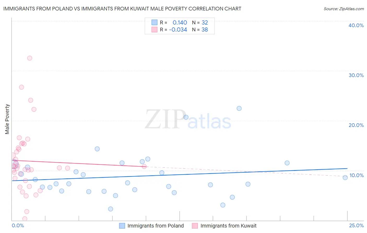 Immigrants from Poland vs Immigrants from Kuwait Male Poverty