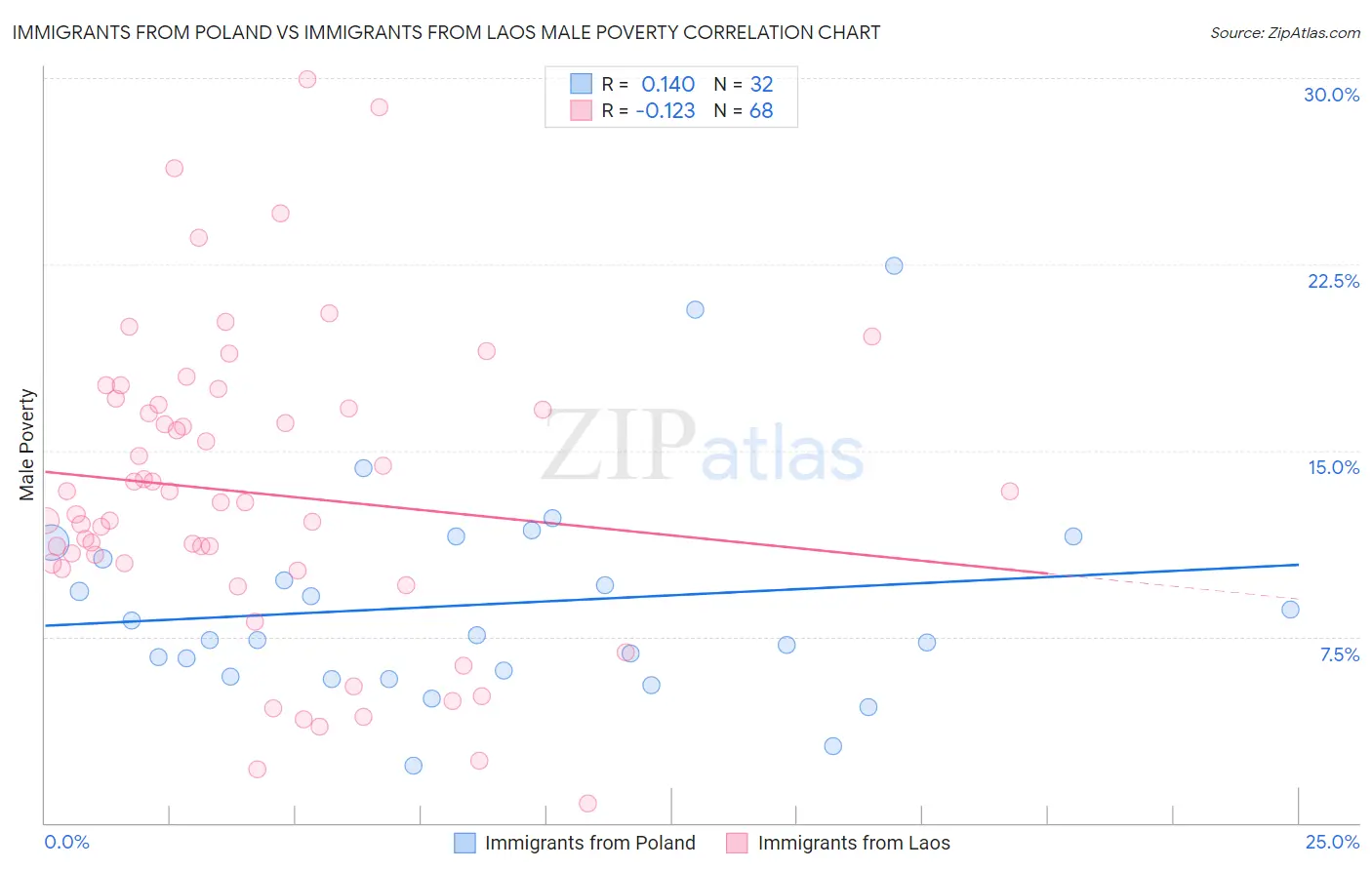 Immigrants from Poland vs Immigrants from Laos Male Poverty