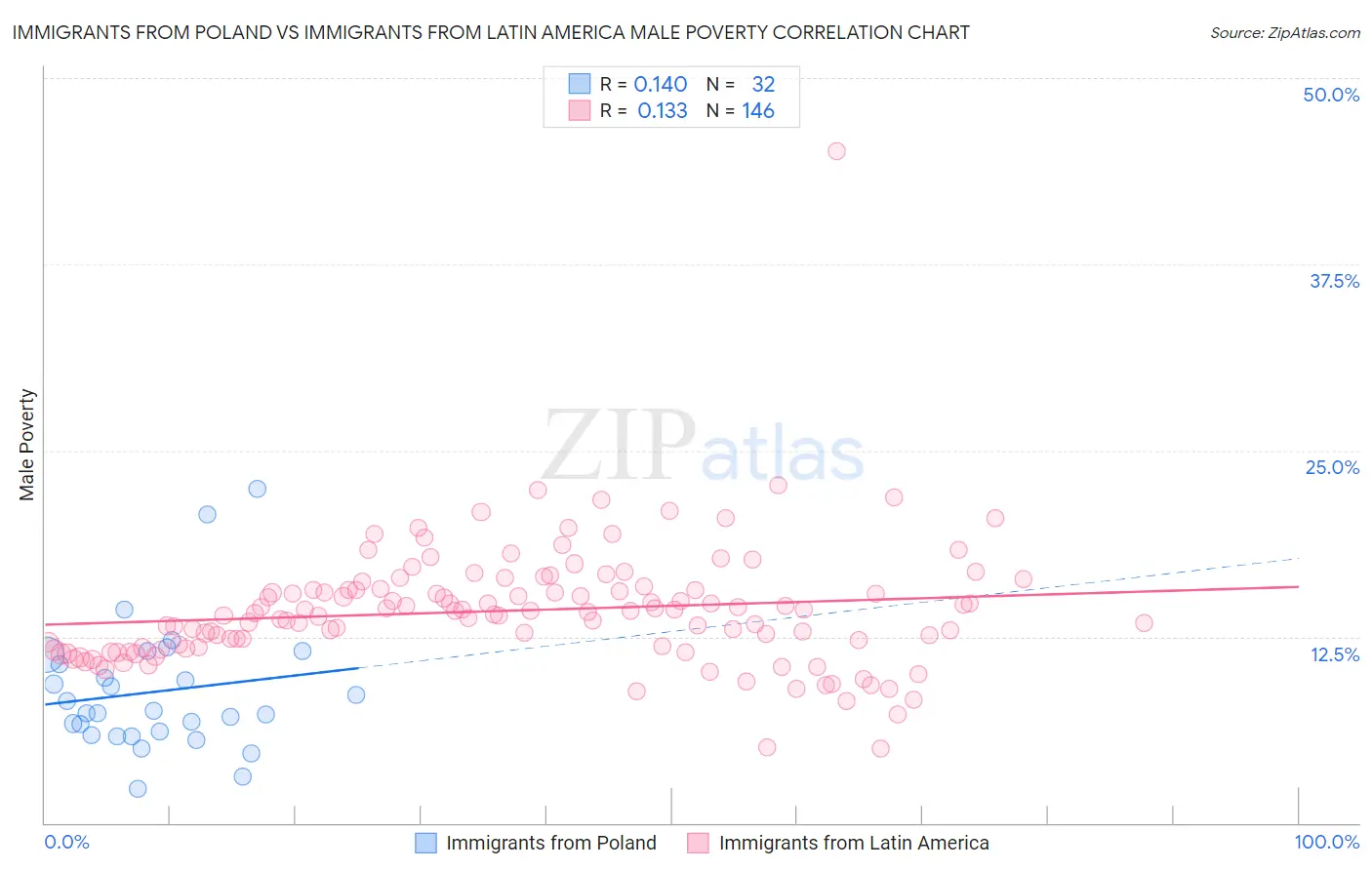 Immigrants from Poland vs Immigrants from Latin America Male Poverty