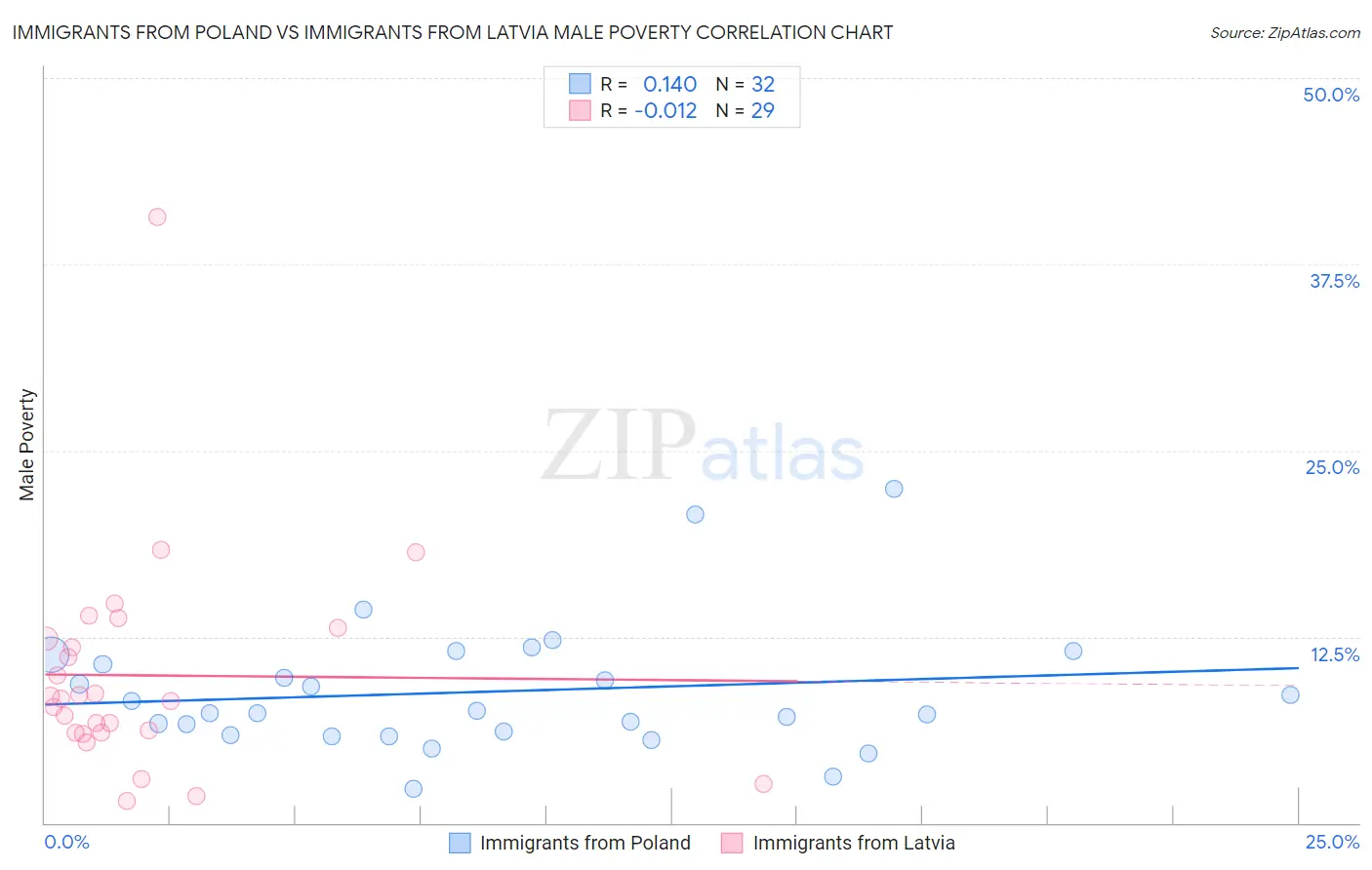 Immigrants from Poland vs Immigrants from Latvia Male Poverty