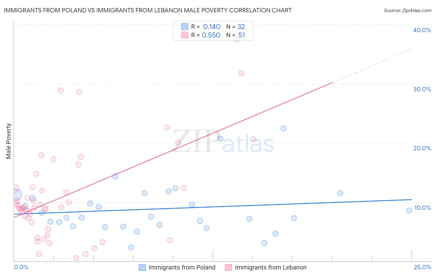 Immigrants from Poland vs Immigrants from Lebanon Male Poverty