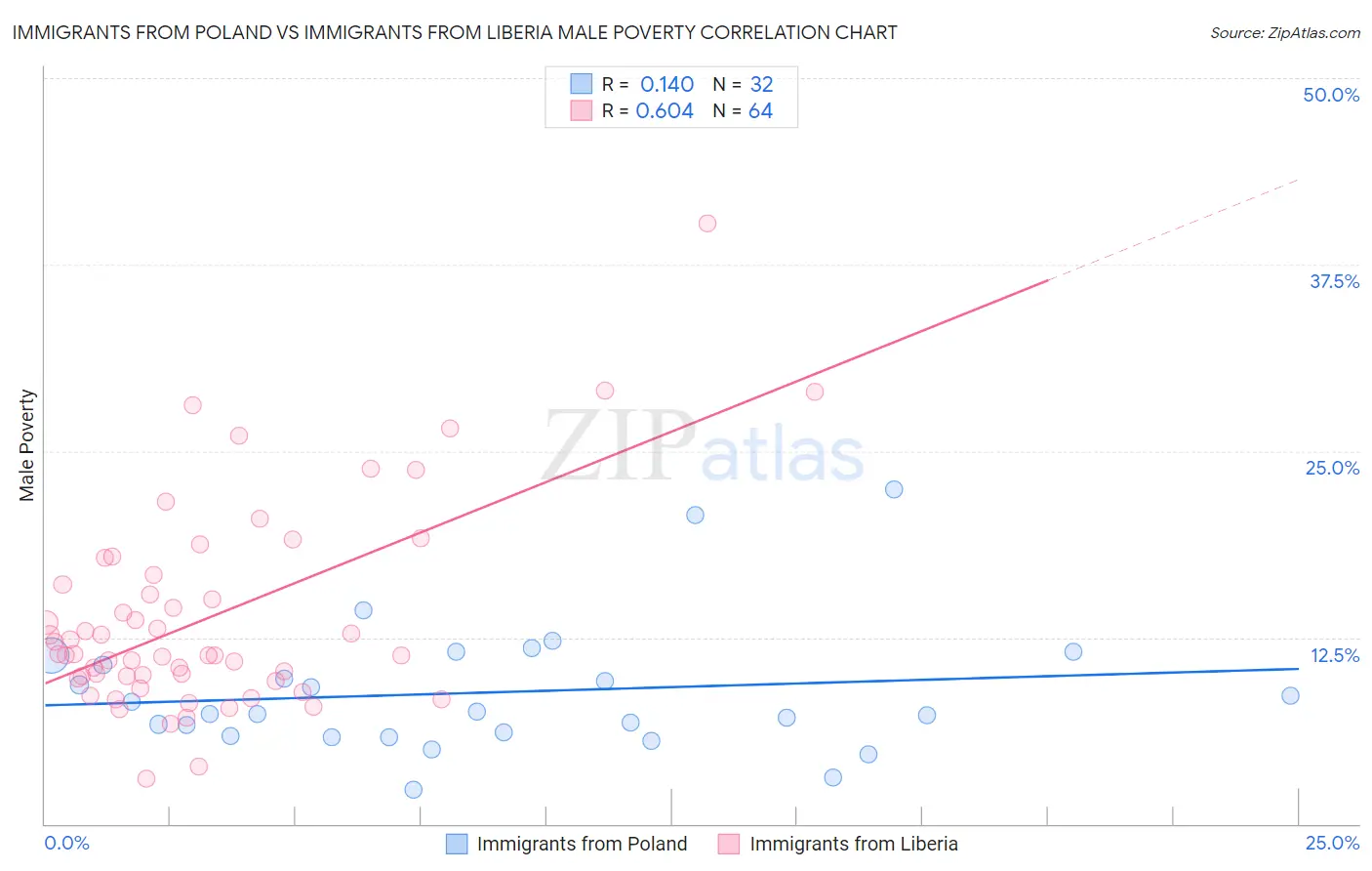 Immigrants from Poland vs Immigrants from Liberia Male Poverty