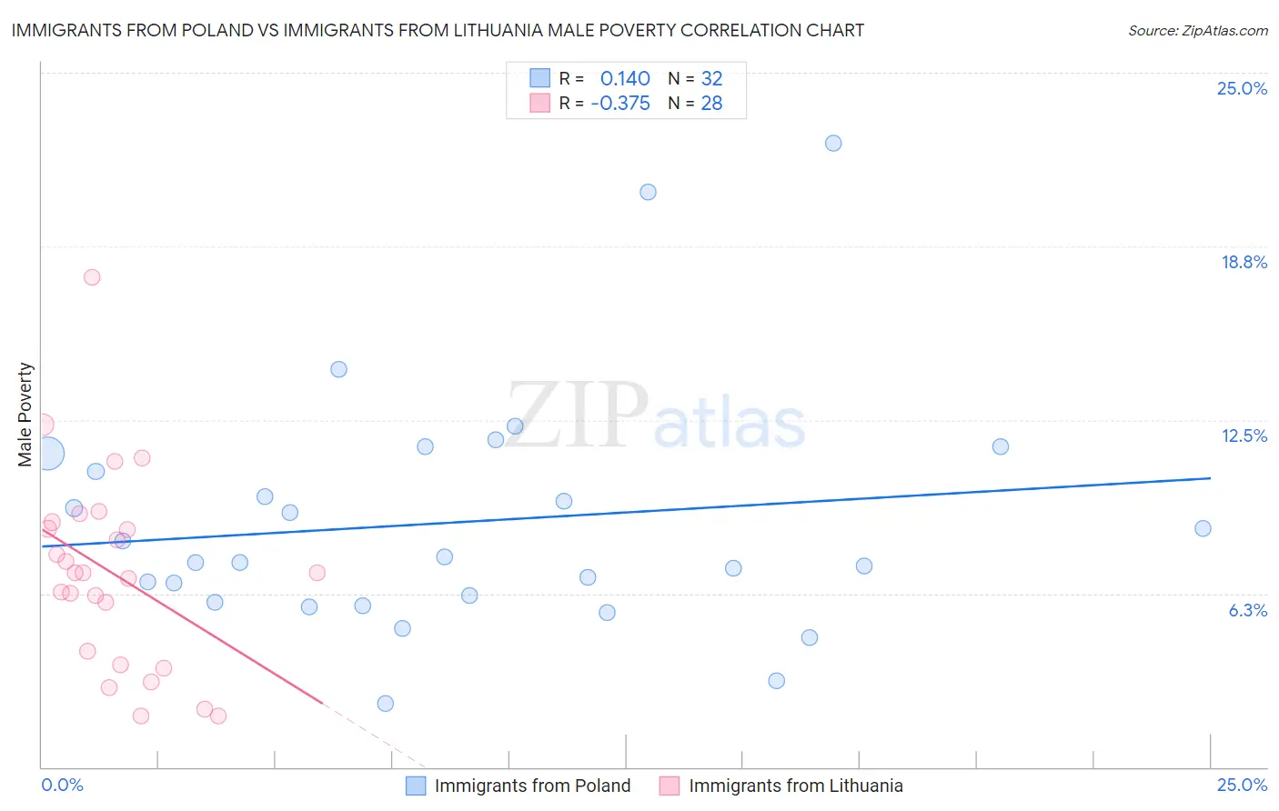 Immigrants from Poland vs Immigrants from Lithuania Male Poverty