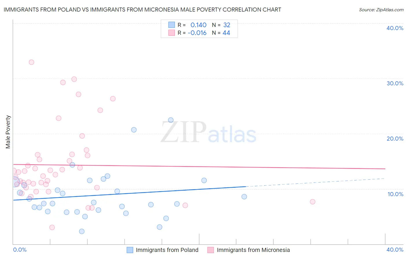 Immigrants from Poland vs Immigrants from Micronesia Male Poverty