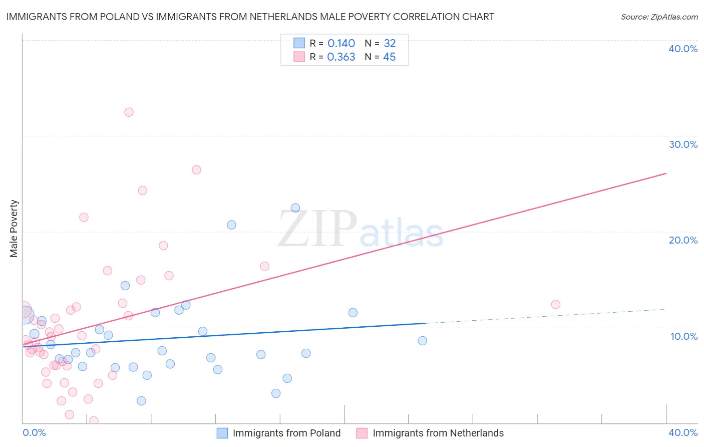 Immigrants from Poland vs Immigrants from Netherlands Male Poverty