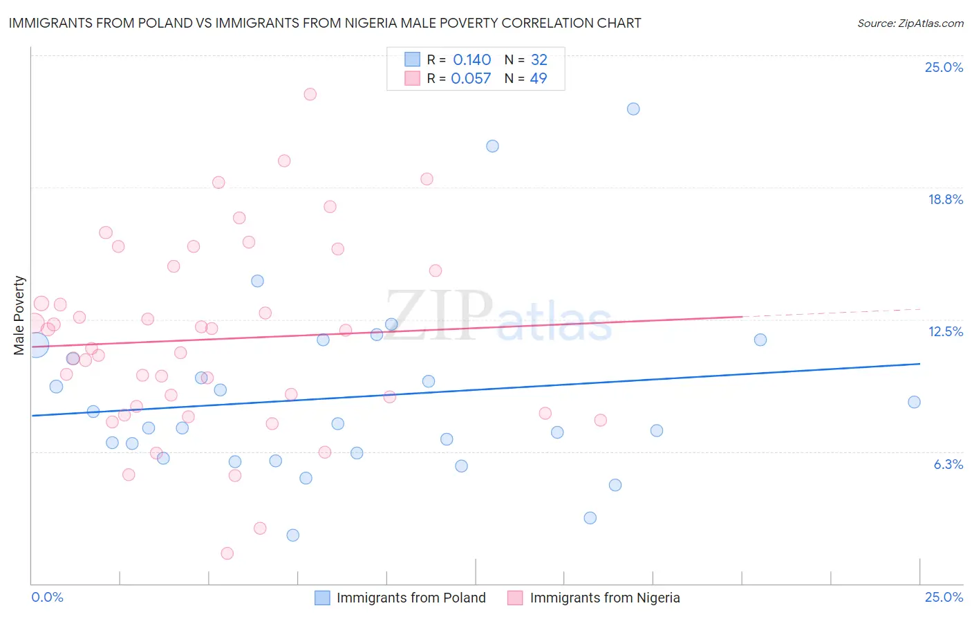 Immigrants from Poland vs Immigrants from Nigeria Male Poverty