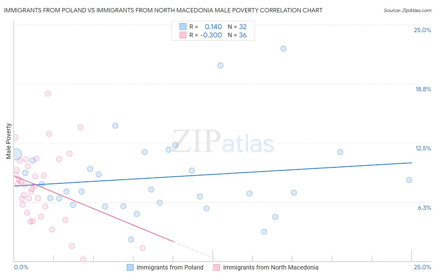 Immigrants from Poland vs Immigrants from North Macedonia Male Poverty