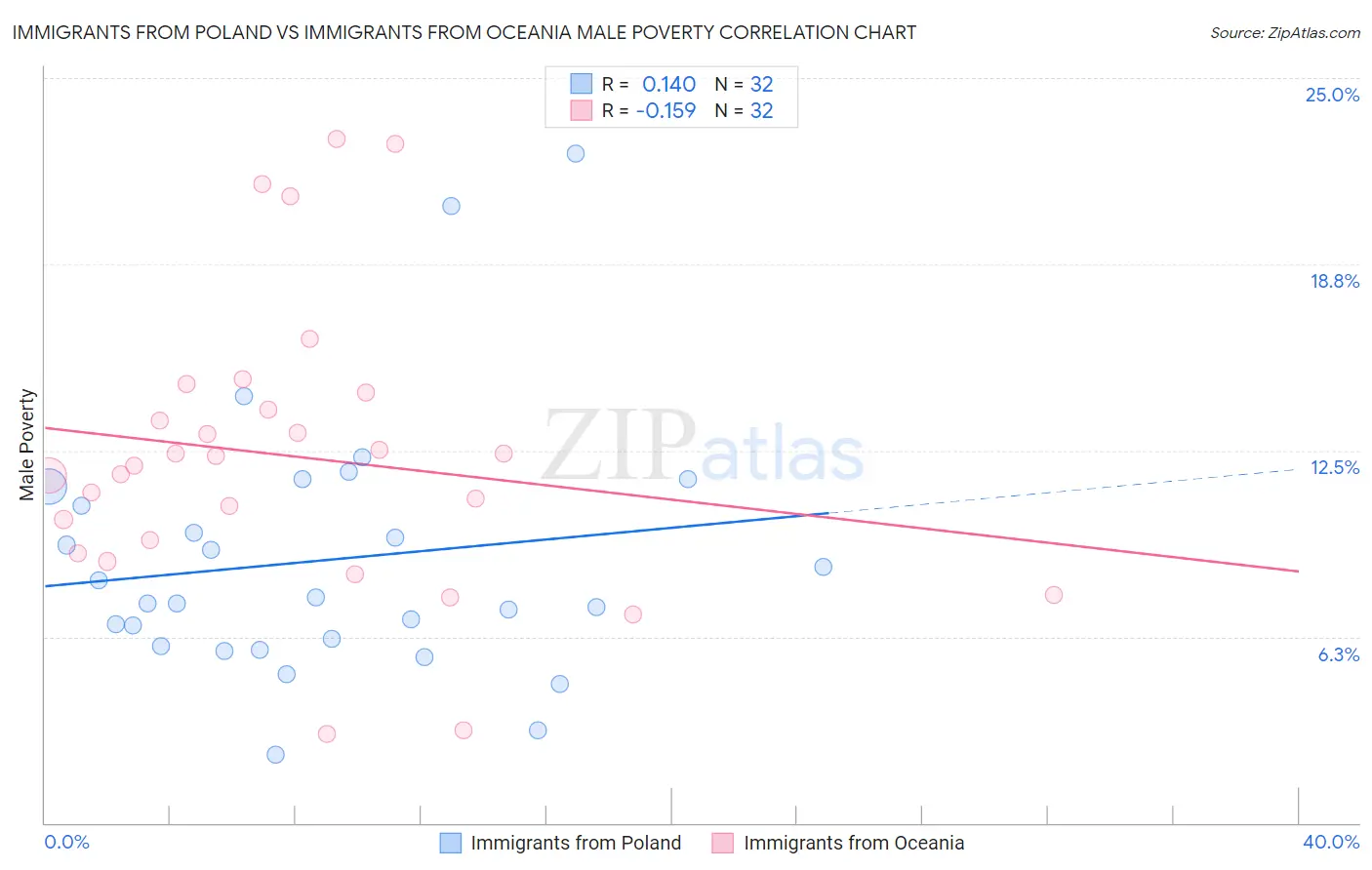 Immigrants from Poland vs Immigrants from Oceania Male Poverty