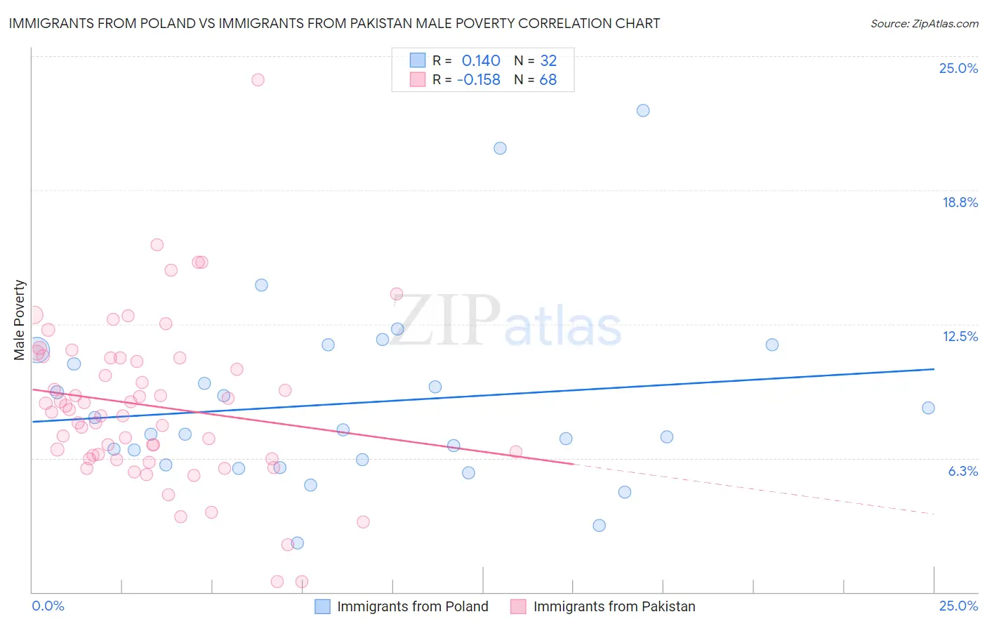 Immigrants from Poland vs Immigrants from Pakistan Male Poverty