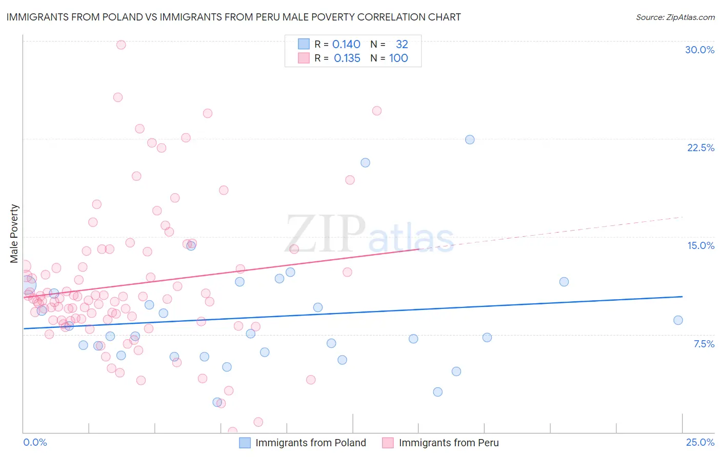 Immigrants from Poland vs Immigrants from Peru Male Poverty