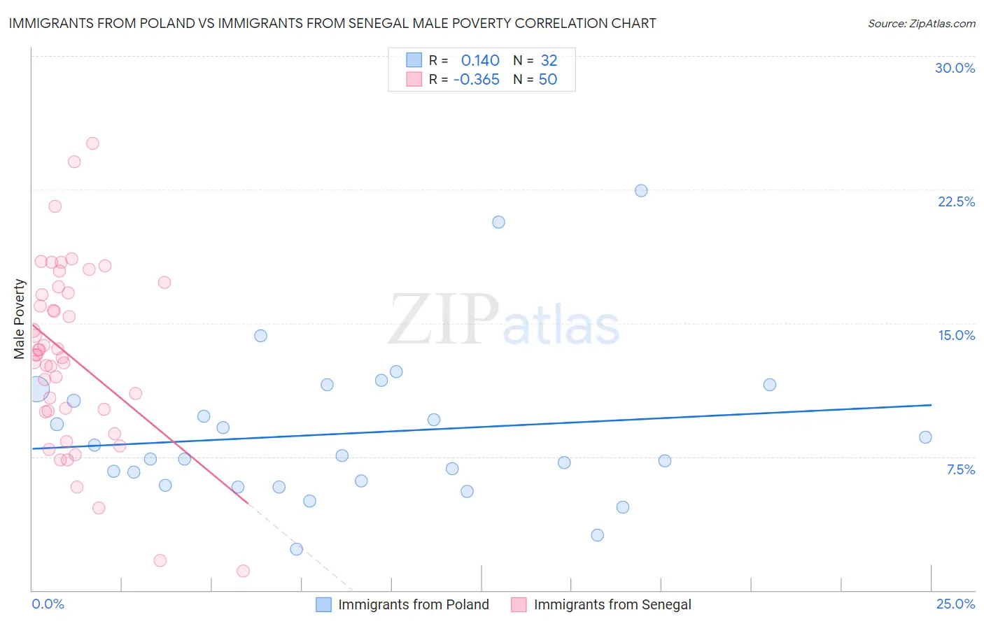 Immigrants from Poland vs Immigrants from Senegal Male Poverty