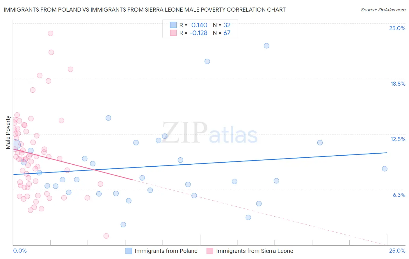 Immigrants from Poland vs Immigrants from Sierra Leone Male Poverty