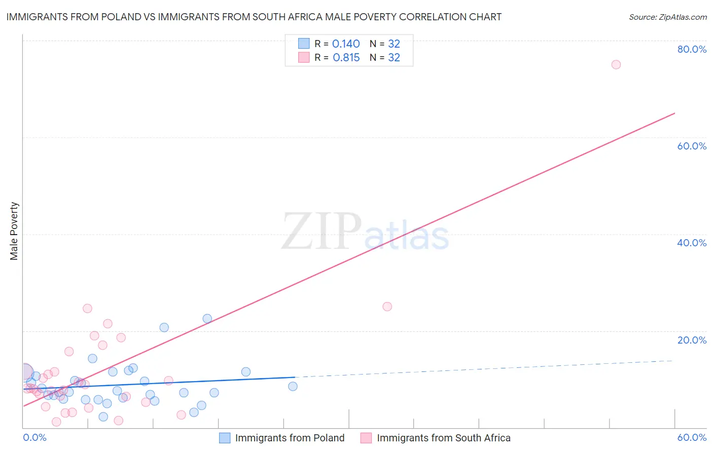 Immigrants from Poland vs Immigrants from South Africa Male Poverty