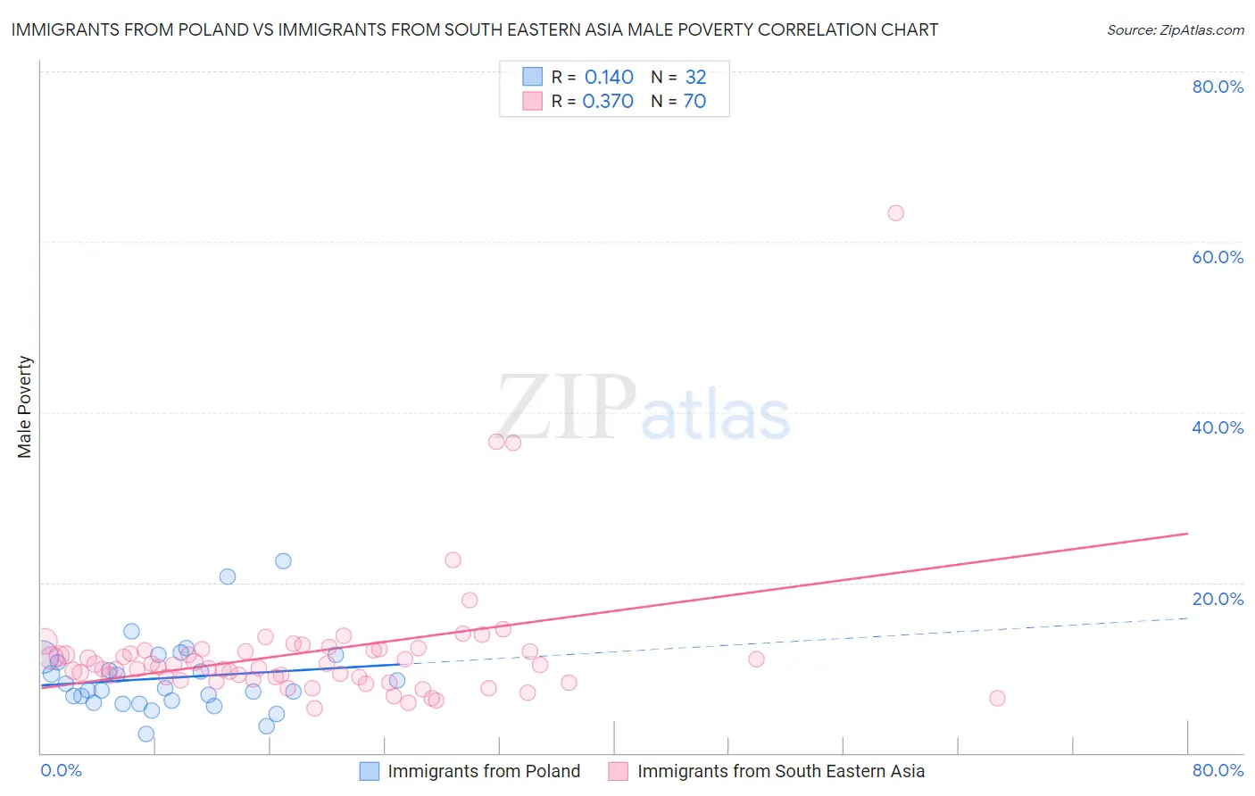 Immigrants from Poland vs Immigrants from South Eastern Asia Male Poverty