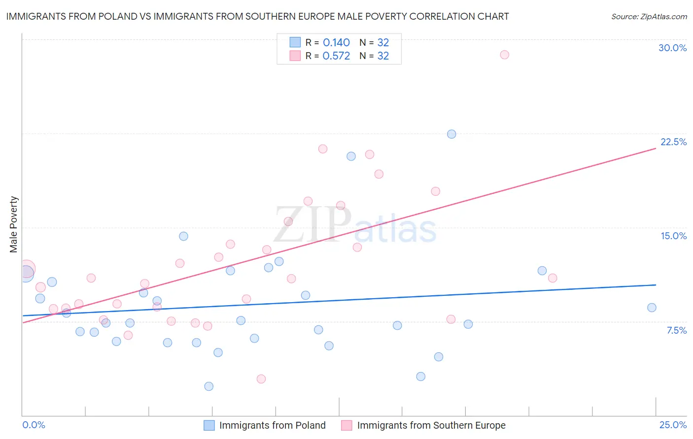 Immigrants from Poland vs Immigrants from Southern Europe Male Poverty