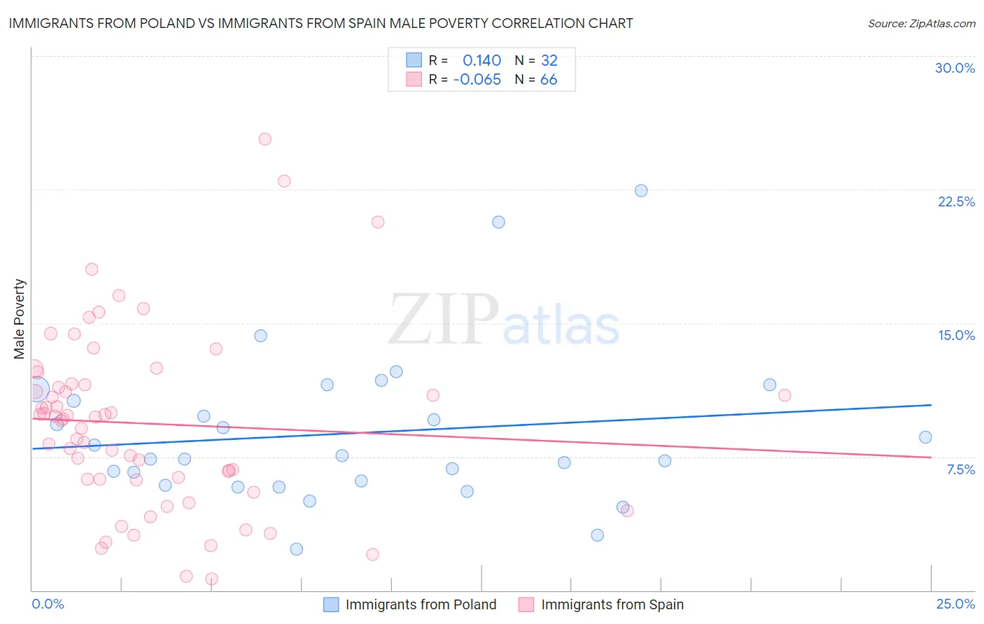 Immigrants from Poland vs Immigrants from Spain Male Poverty
