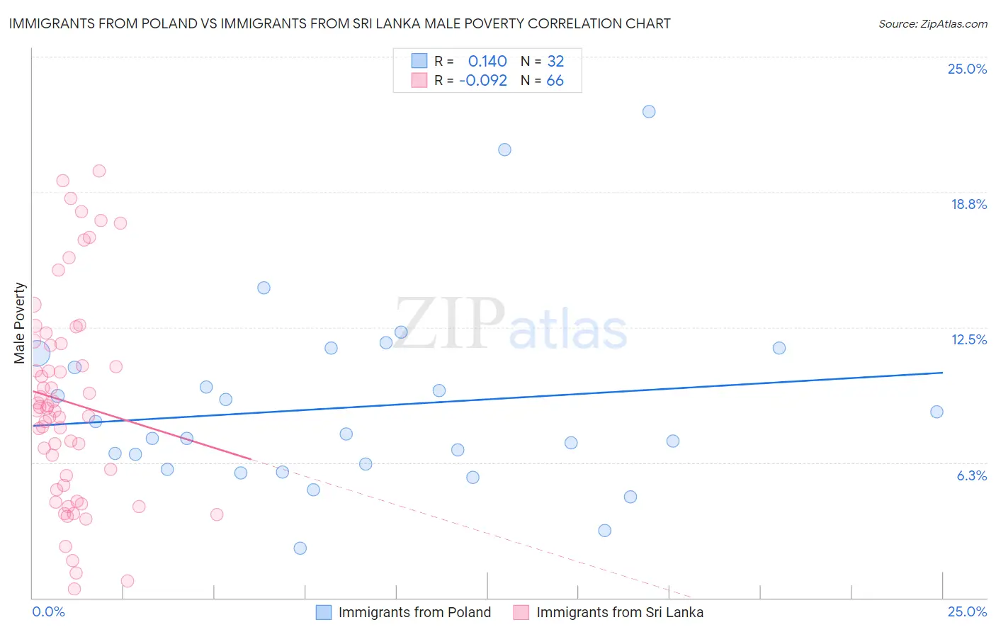 Immigrants from Poland vs Immigrants from Sri Lanka Male Poverty