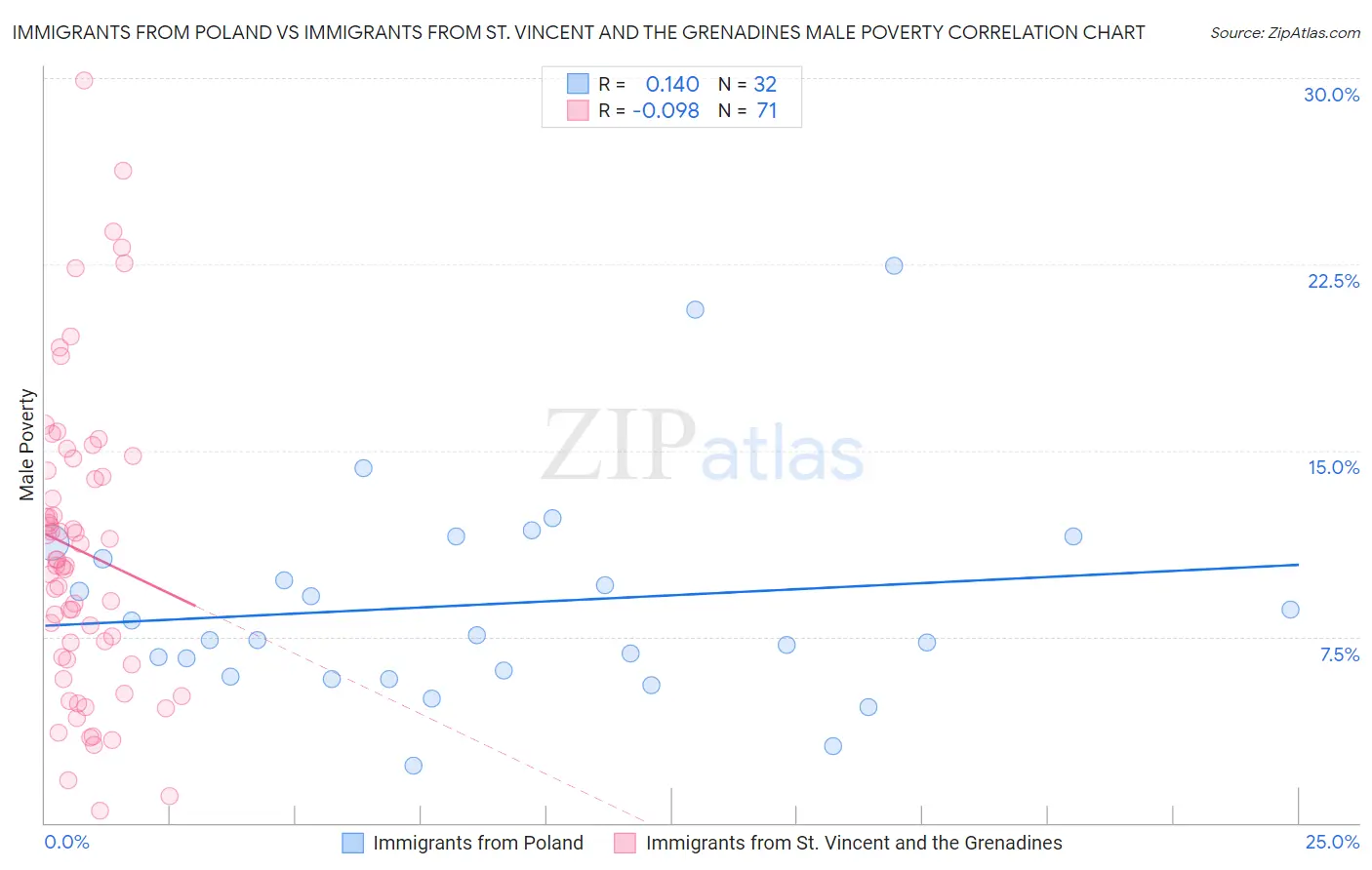Immigrants from Poland vs Immigrants from St. Vincent and the Grenadines Male Poverty