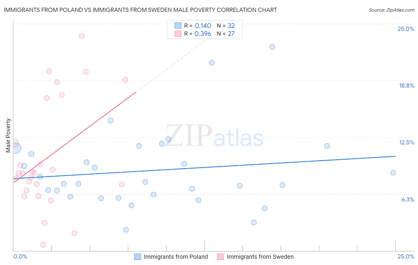 Immigrants from Poland vs Immigrants from Sweden Male Poverty