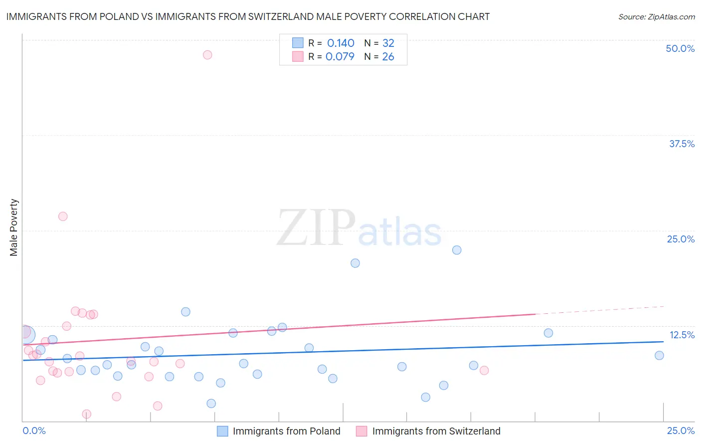 Immigrants from Poland vs Immigrants from Switzerland Male Poverty