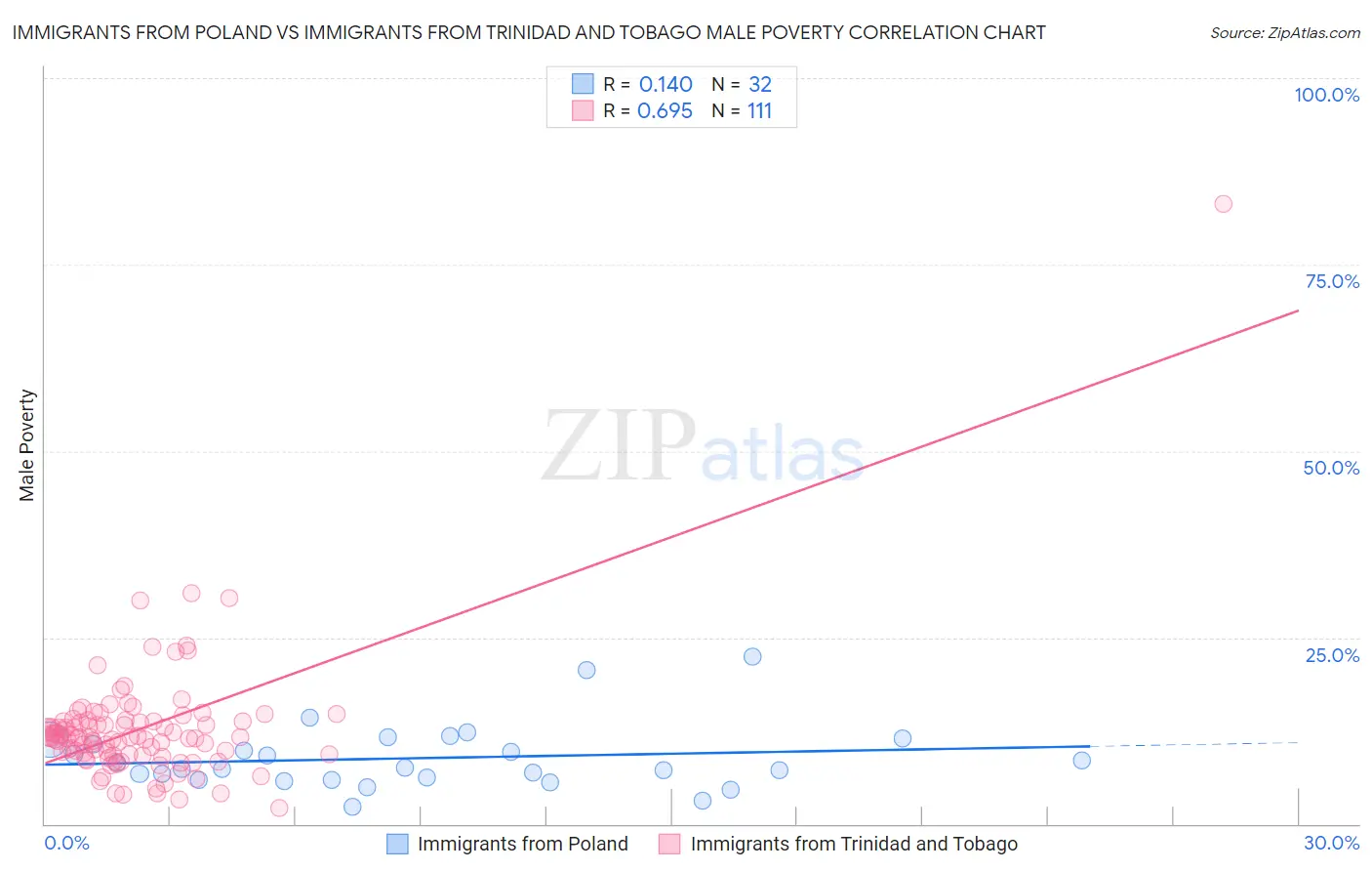 Immigrants from Poland vs Immigrants from Trinidad and Tobago Male Poverty