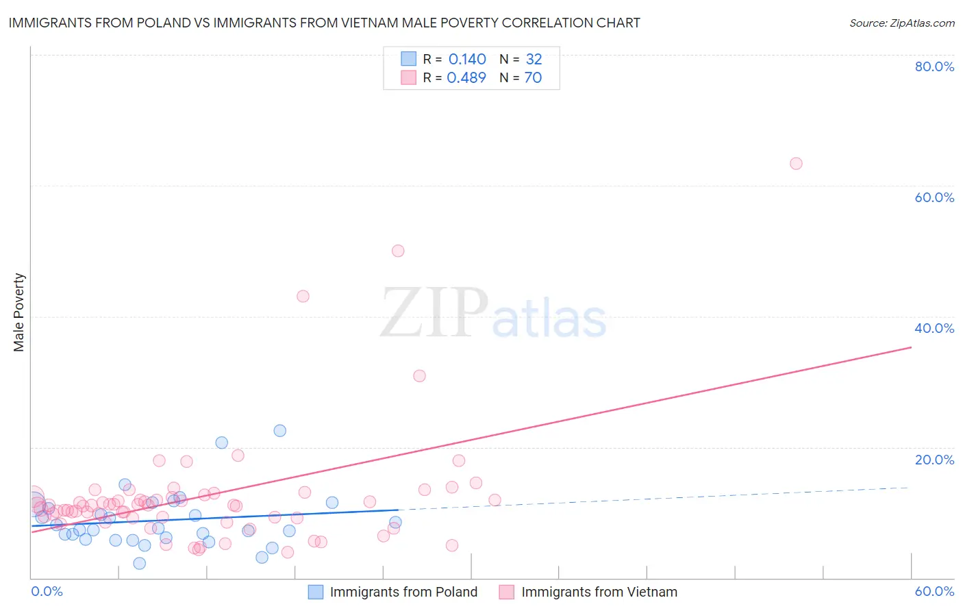 Immigrants from Poland vs Immigrants from Vietnam Male Poverty