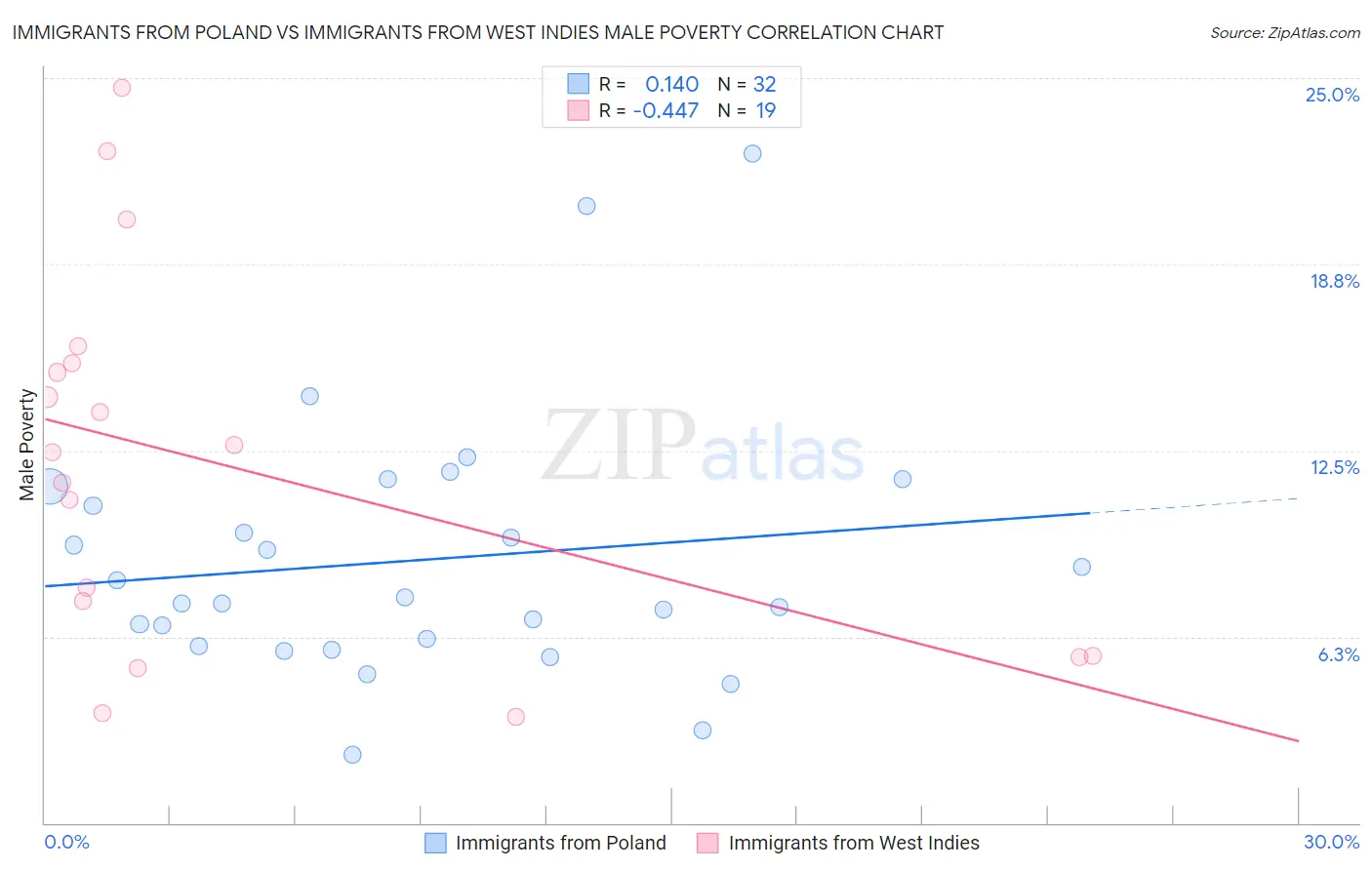 Immigrants from Poland vs Immigrants from West Indies Male Poverty