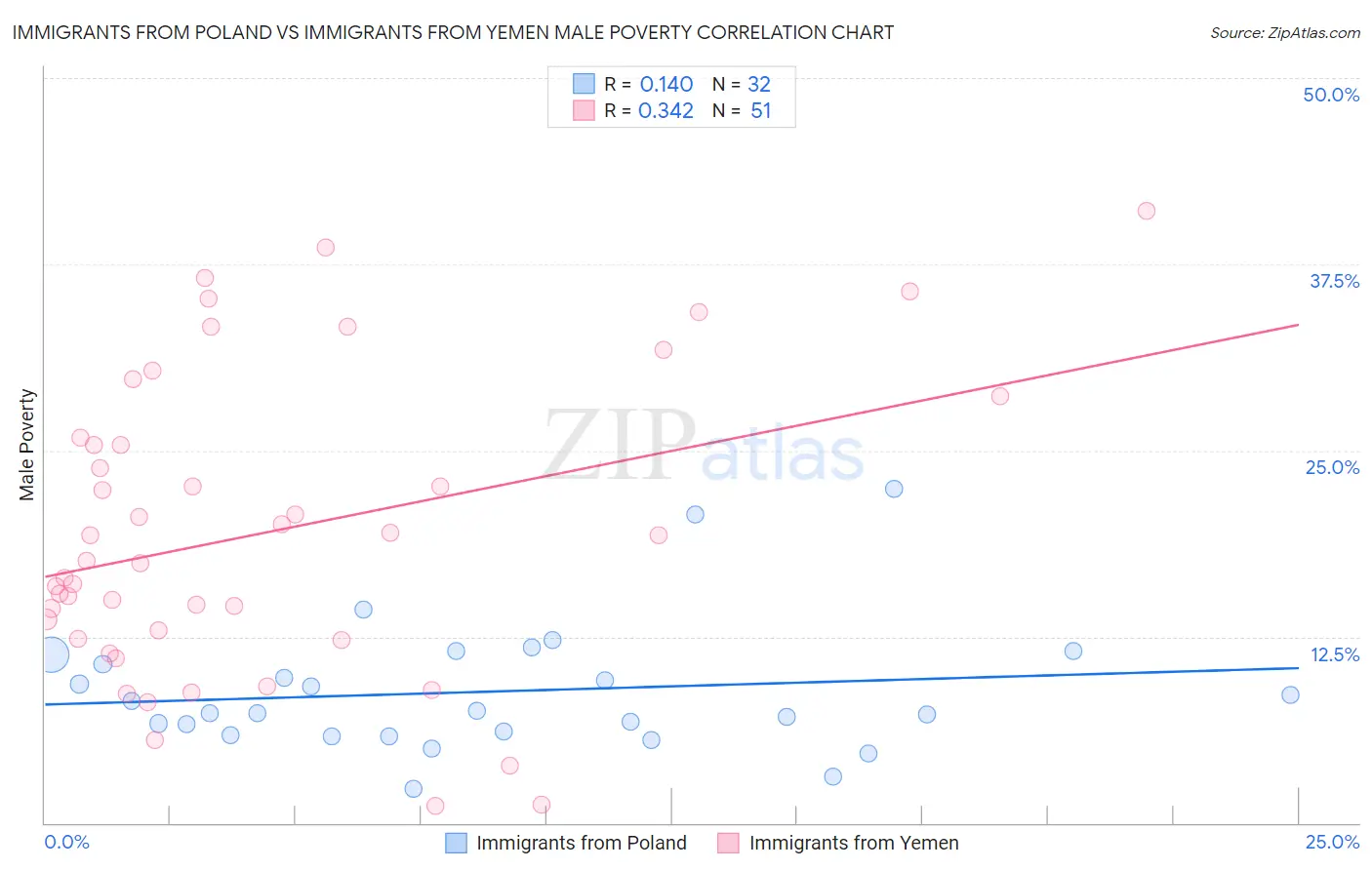 Immigrants from Poland vs Immigrants from Yemen Male Poverty