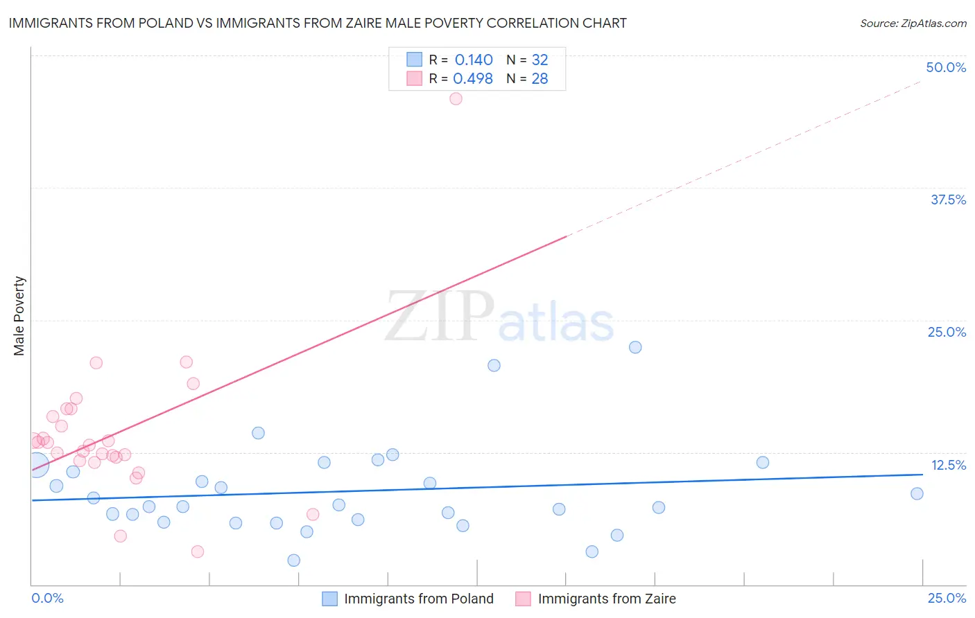 Immigrants from Poland vs Immigrants from Zaire Male Poverty