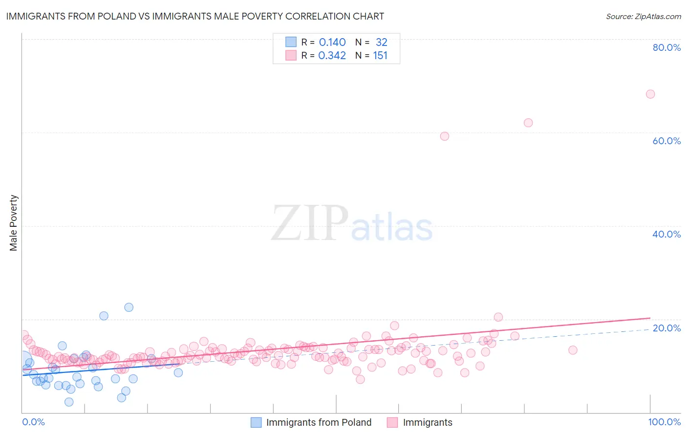 Immigrants from Poland vs Immigrants Male Poverty