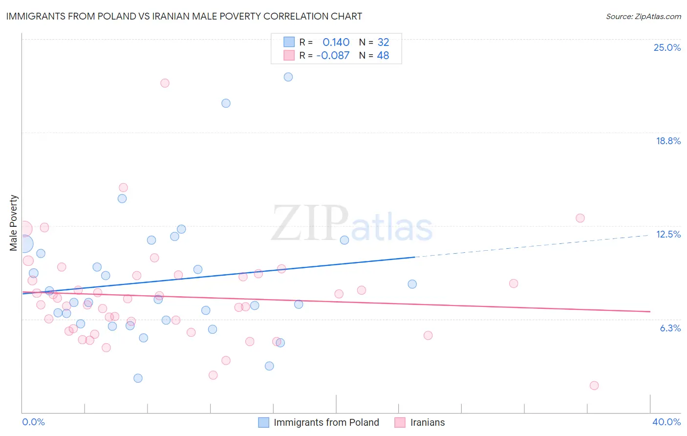 Immigrants from Poland vs Iranian Male Poverty