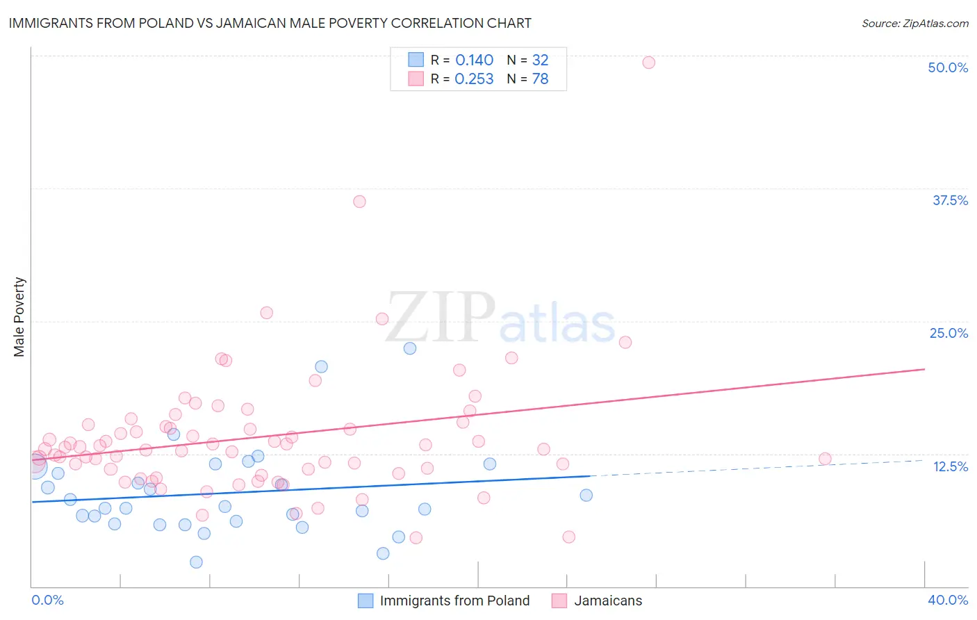 Immigrants from Poland vs Jamaican Male Poverty