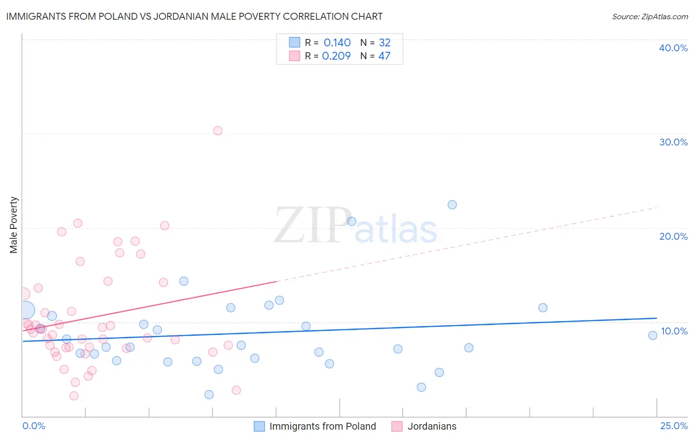 Immigrants from Poland vs Jordanian Male Poverty