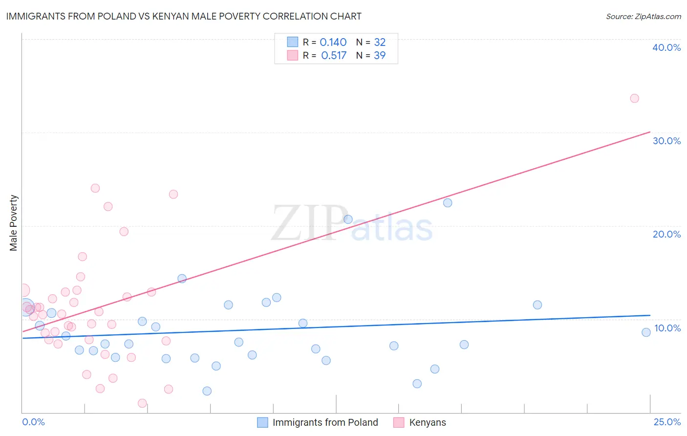 Immigrants from Poland vs Kenyan Male Poverty
