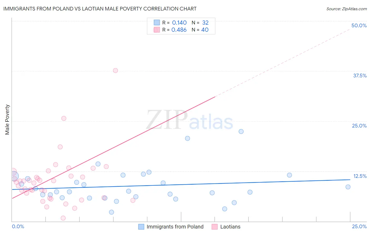 Immigrants from Poland vs Laotian Male Poverty