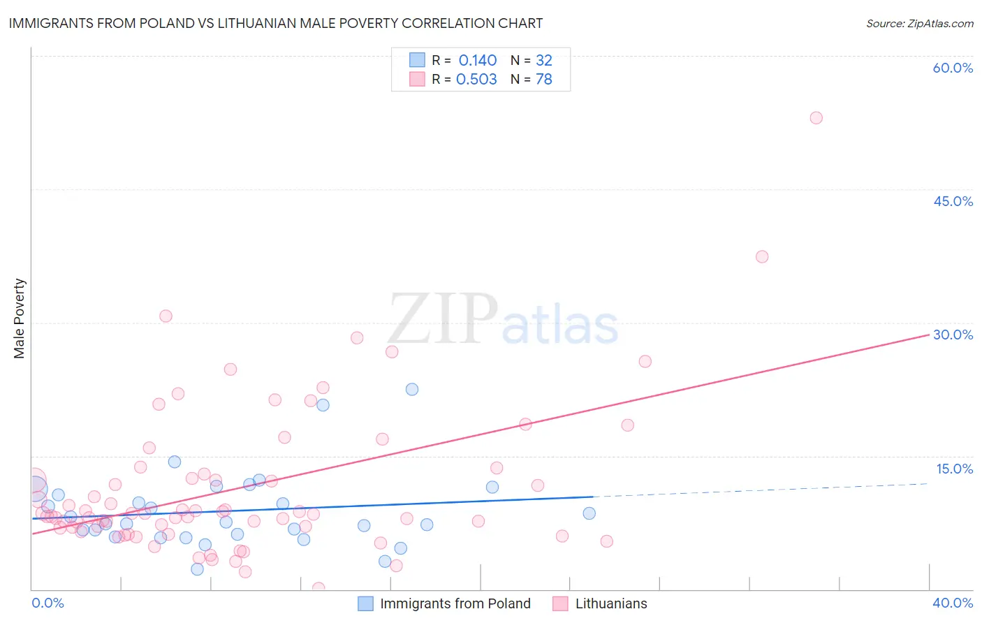 Immigrants from Poland vs Lithuanian Male Poverty