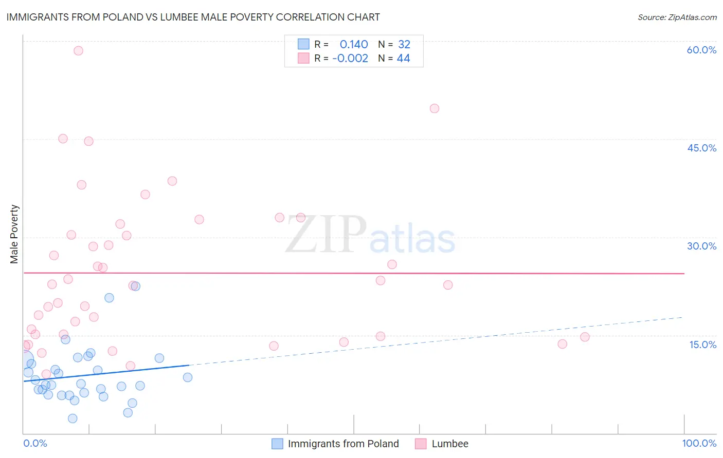 Immigrants from Poland vs Lumbee Male Poverty