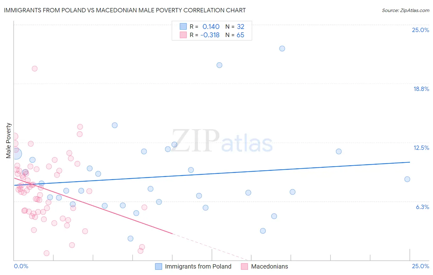Immigrants from Poland vs Macedonian Male Poverty